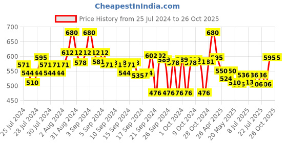 ajio.com popnetic Ankle-Length Palazzos with Elasticated Waistband popnetic Price History Graph from 25 Jul 2024 to 25 Oct 2025