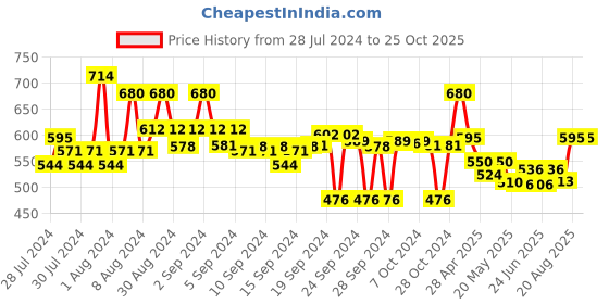 ajio.com popnetic Ankle-Length Palazzos with Elasticated Waistband popnetic Price History Graph from 28 Jul 2024 to 25 Oct 2025