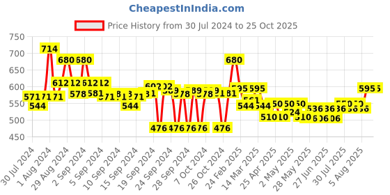 ajio.com popnetic Ankle-Length Palazzos with Elasticated Waistband popnetic Price History Graph from 30 Jul 2024 to 25 Oct 2025