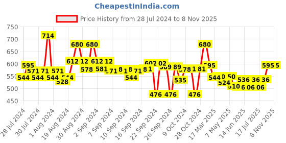 ajio.com popnetic Ankle-Length Palazzos with Elasticated Waistband popnetic Price History Graph from 28 Jul 2024 to 6 Nov 2025