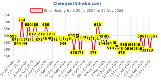 ajio.com popnetic Ankle-Length Palazzos with Elasticated Waistband popnetic Price History Graph from 29 Jul 2024 to 22 Nov 2025