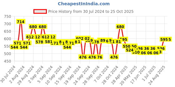 ajio.com popnetic Ankle-Length Palazzos with Elasticated Waistband popnetic Price History Graph from 30 Jul 2024 to 25 Oct 2025