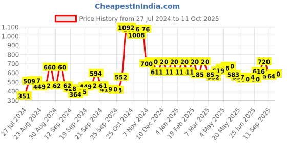 ajio.com Ankle-Length Pants with Elasticated Waist Price History Graph from 27 Jul 2024 to 11 Oct 2025