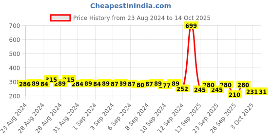 ajio.com biba Ankle-Length Pants with Elasticated Waist biba Price History Graph from 23 Aug 2024 to 14 Oct 2025