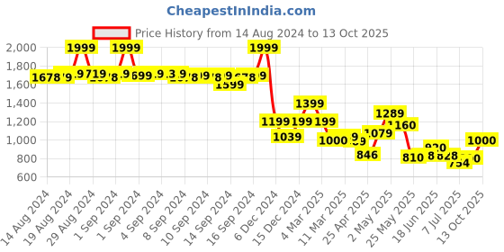 ajio.com fabindia Ankle Length Pants with Elasticated Waistband fabindia Price History Graph from 14 Aug 2024 to 13 Oct 2025