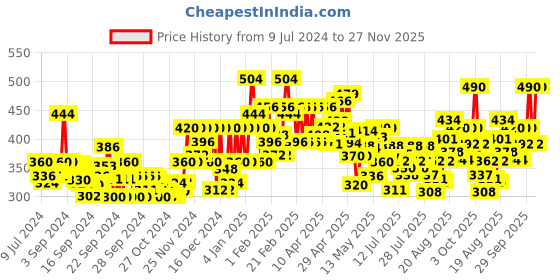 ajio.com marcia Ankle Length Pants with Elasticated Weist marcia Price History Graph from 9 Jul 2024 to 27 Nov 2025