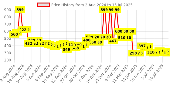 ajio.com aurelia Ankle-Length Pants with Insert Pocket aurelia Price History Graph from 2 Aug 2024 to 15 Jul 2025