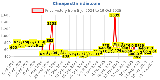 ajio.com juniper Ankle-Length Pants with Insert Pockets juniper Price History Graph from 5 Jul 2024 to 17 Oct 2025
