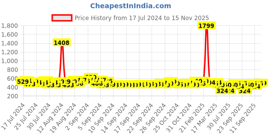 ajio.com juniper Ankle-Length Pants with Insert Pockets juniper Price History Graph from 17 Jul 2024 to 15 Nov 2025