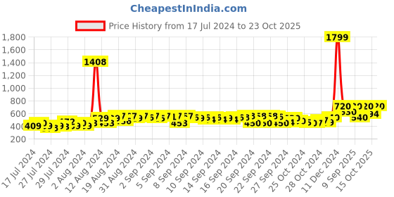 ajio.com juniper Ankle-Length Pants with Insert Pockets juniper Price History Graph from 17 Jul 2024 to 23 Oct 2025