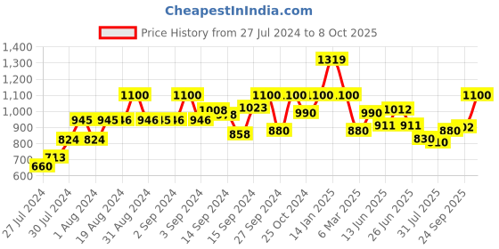 ajio.com fabindia Ankle-Length Pants with Insert Pockets fabindia Price History Graph from 27 Jul 2024 to 8 Oct 2025