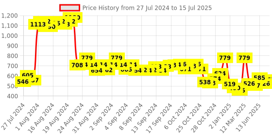 ajio.com demoza Ankle-Length Pants with Insert Pockets demoza Price History Graph from 27 Jul 2024 to 15 Jul 2025
