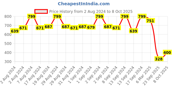 ajio.com fabindia Ankle-Length Pants with Insert Pockets fabindia Price History Graph from 2 Aug 2024 to 8 Oct 2025