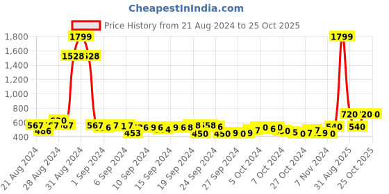 ajio.com juniper Ankle-Length Pants with Insert Pockets juniper Price History Graph from 21 Aug 2024 to 24 Oct 2025