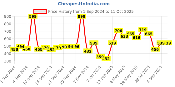ajio.com demoza Ankle-Length Pants with Insert Pockets demoza Price History Graph from 1 Sep 2024 to 10 Oct 2025