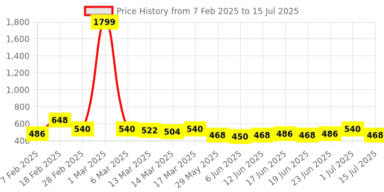 ajio.com juniper Ankle-Length Pants with Insert Pockets juniper Price History Graph from 7 Feb 2025 to 15 Jul 2025