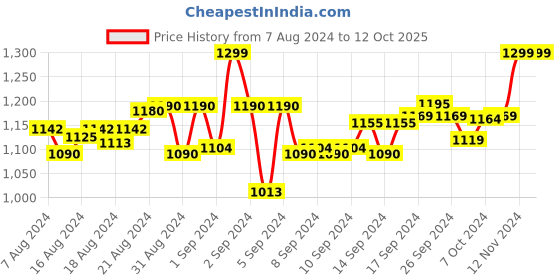 ajio.com ethnicity Ankle-Length Pants with Printed Hems ethnicity Price History Graph from 7 Aug 2024 to 12 Oct 2025
