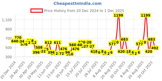 ajio.com Ankle-Length Pants with Semi-Elasticated Waistband Price History Graph from 20 Dec 2024 to 1 Dec 2025