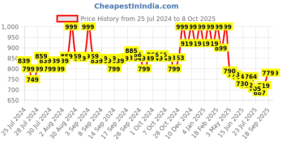 ajio.com Ankle-Length Pants with Side Zip Closure Price History Graph from 25 Jul 2024 to 7 Oct 2025