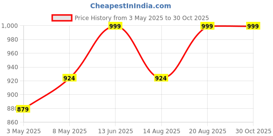 ajio.com ethnic curry Ankle-Length Pants with Slip Pockets ethnic curry Price History Graph from 3 May 2025 to 29 Oct 2025