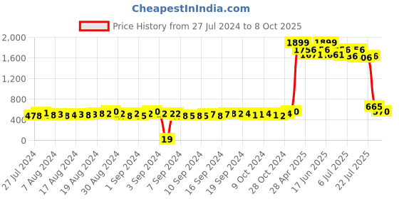 ajio.com zri Ankle-Length Pants with Tie-Up zri Price History Graph from 27 Jul 2024 to 8 Oct 2025