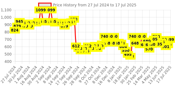 ajio.com Ankle Length Pants with Zip Closure Price History Graph from 27 Jul 2024 to 17 Jul 2025
