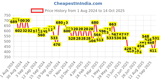 ajio.com aurelia Ankle-Length Pleat-Front Pants aurelia Price History Graph from 1 Aug 2024 to 14 Oct 2025