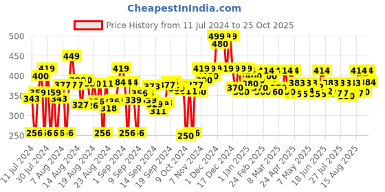 ajio.com fabclub Ankle Length Rayon Palazzos fabclub Price History Graph from 11 Jul 2024 to 25 Oct 2025