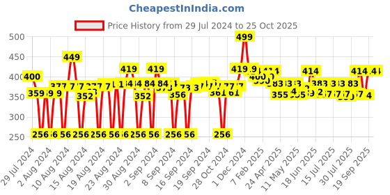 ajio.com fabclub Ankle Length Rayon Palazzos fabclub Price History Graph from 29 Jul 2024 to 24 Oct 2025