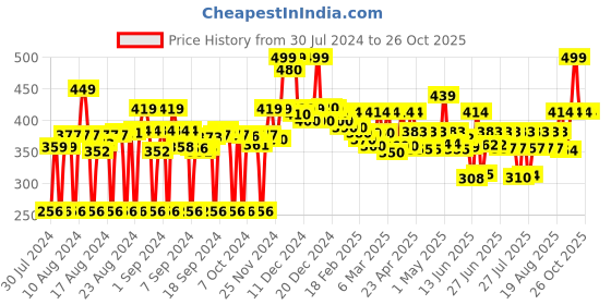 ajio.com fabclub Ankle Length Rayon Palazzos fabclub Price History Graph from 30 Jul 2024 to 24 Oct 2025