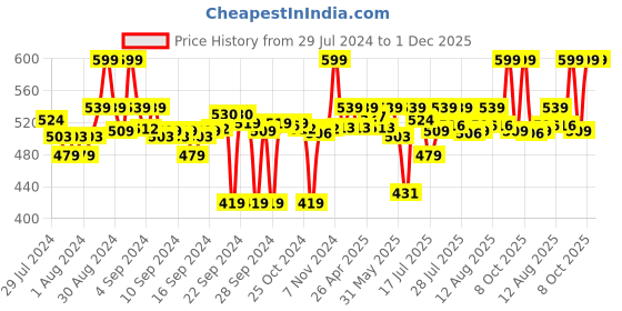 ajio.com go colors Ankle-Length Slim-Fit Leggings go colors Price History Graph from 29 Jul 2024 to 1 Dec 2025