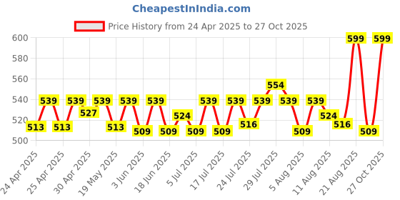 ajio.com go colors Ankle-Length Slim-Fit Leggings go colors Price History Graph from 24 Apr 2025 to 27 Oct 2025