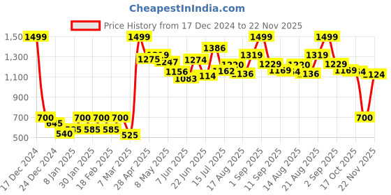 ajio.com elleven Ankle-length Slim Fit Palazzos elleven Price History Graph from 17 Dec 2024 to 22 Nov 2025