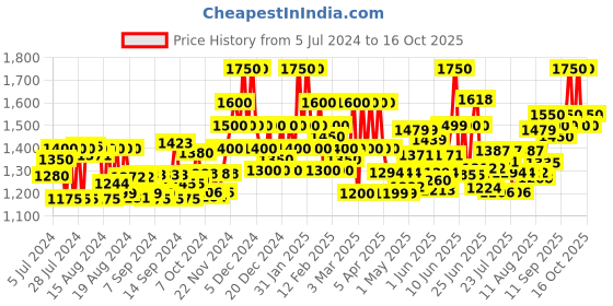 ajio.com gardin Ankle-Length Slip-On Boots gardin Price History Graph from 5 Jul 2024 to 16 Oct 2025