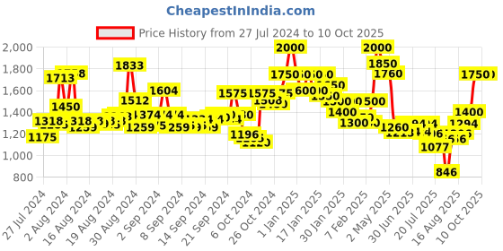ajio.com bruno manetti Ankle-Length Slip-On Boots bruno manetti Price History Graph from 27 Jul 2024 to 9 Oct 2025