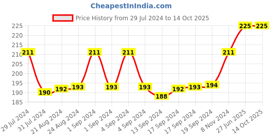 ajio.com man arden Ankle-Length Socks man arden Price History Graph from 29 Jul 2024 to 14 Oct 2025
