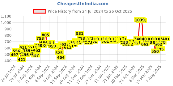 ajio.com jaipur kurti Ankle-Length Straight Fit Pants jaipur kurti Price History Graph from 24 Jul 2024 to 26 Oct 2025
