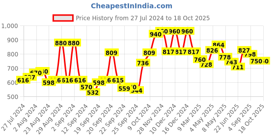 ajio.com Ankle-Length Straight Pants Price History Graph from 27 Jul 2024 to 18 Oct 2025