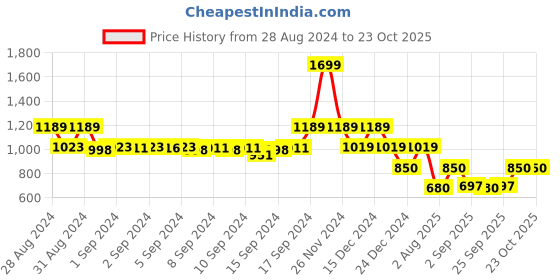 ajio.com fabindia Ankle-Length Straight Pants fabindia Price History Graph from 28 Aug 2024 to 23 Oct 2025