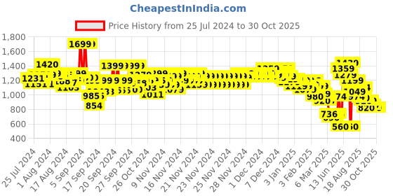 ajio.com marks & spencer Ankle Length Thermal Leggings marks & spencer Price History Graph from 25 Jul 2024 to 29 Oct 2025