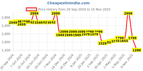 ajio.com reebok Ankle-Length Track Pants with Elasticated Drawstring reebok Price History Graph from 29 Sep 2024 to 15 Nov 2025
