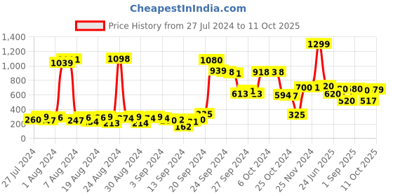 ajio.com Ankle-Length Trousers with Embroidered Hems Price History Graph from 27 Jul 2024 to 11 Oct 2025