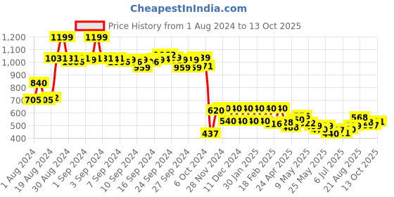 ajio.com aurelia Ankle-Length Trousers with Slip Pockets aurelia Price History Graph from 1 Aug 2024 to 13 Oct 2025