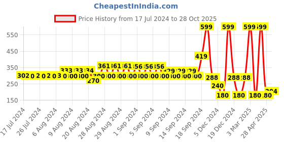 ajio.com avaasa mix n' match Ankle-Length Winter Leggings avaasa mix n' match Price History Graph from 17 Jul 2024 to 28 Oct 2025