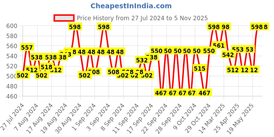 ajio.com tag 7 plus Ankle-Length Woolen Leggings tag 7 plus Price History Graph from 27 Jul 2024 to 3 Nov 2025