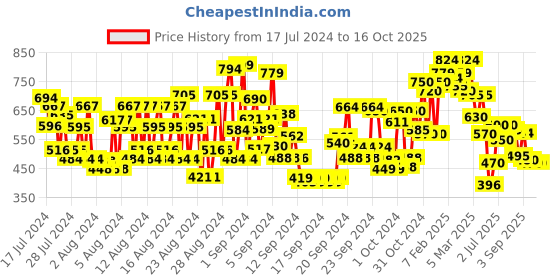 ajio.com shoetopia Ankle-Loop Gladiators with Floral Applique shoetopia Price History Graph from 17 Jul 2024 to 15 Oct 2025