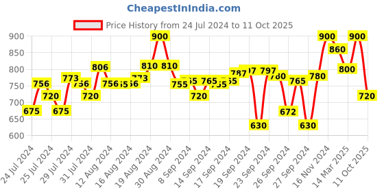 ajio.com shezone Ankle-Strap Chunky Heeled Sandals shezone Price History Graph from 24 Jul 2024 to 11 Oct 2025