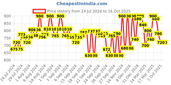 ajio.com shezone Ankle-Strap Chunky Heeled Sandals shezone Price History Graph from 24 Jul 2024 to 16 Oct 2025