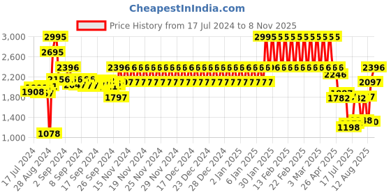 ajio.com catwalk Ankle-Strap Platform Wedges catwalk Price History Graph from 17 Jul 2024 to 8 Nov 2025