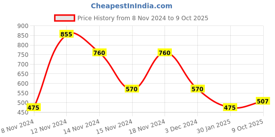 ajio.com fioni by payless Ankle Strap Pointed-Toe Stilettos fioni by payless Price History Graph from 8 Nov 2024 to 9 Oct 2025